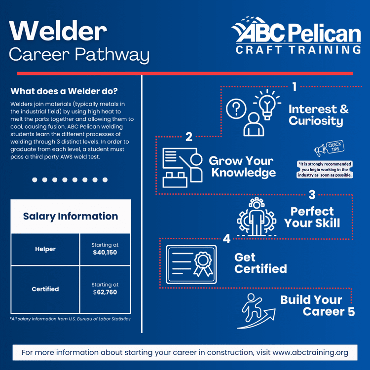 Welding Training Abc Pelican Craft Training