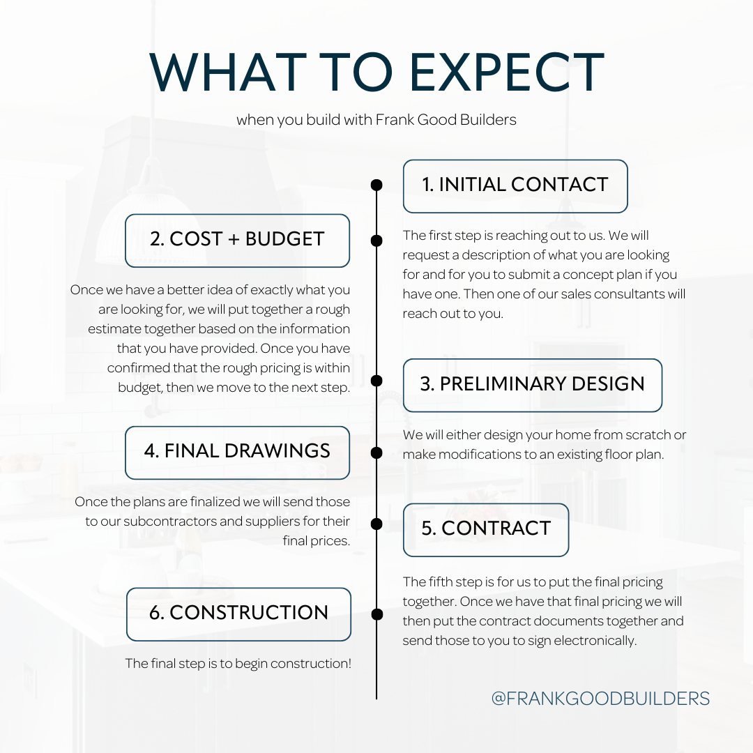 Ready to start your building journey with Frank Good Builders? Here's the roadmap to your dream home:⁠
⁠
1. Initial Contact | Reach out and let us know your vision.⁠
2. Cost &amp; Budget | We draft a rough estimate to align with your finances.⁠
3. Pr