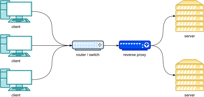 Apache Http Server Reverse Proxy Configuration Ascolta Llc Apache Http Server Reverse Proxy Configuration Ascolta Llc