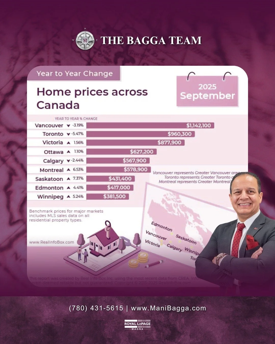 📊 Home Prices Across Canada &ndash; Latest Market Snapshot

Canada&rsquo;s real estate market continues to display mixed conditions across major cities. While Vancouver (-3.1%) and Toronto (-5.4%) have seen year-over-year declines, other regions lik