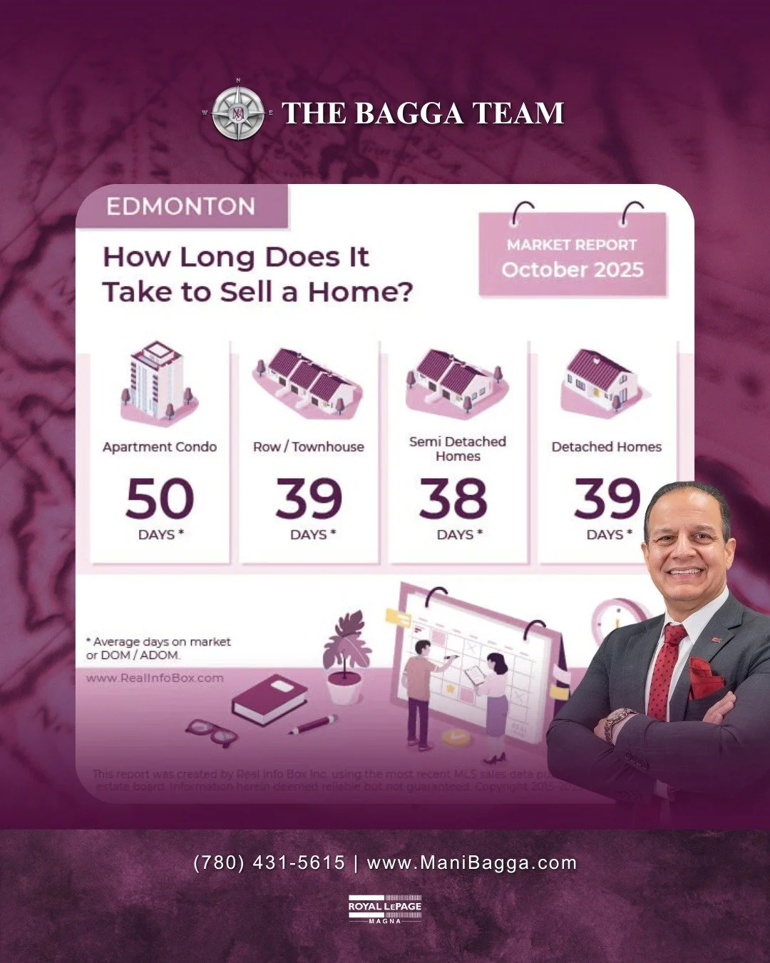 📊 How Long Does It Take to Sell a Home in Edmonton?

Edmonton&rsquo;s real estate market continues to move at a steady and confident pace, reflecting consistent buyer activity and market balance. Current averages show Apartment Condos selling in 50 