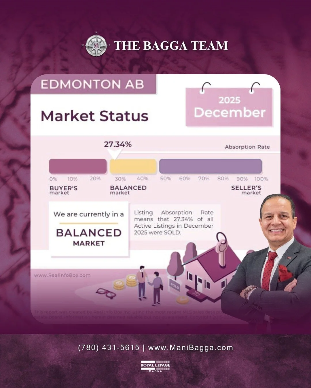 📊 Edmonton Real Estate Market Snapshot

Edmonton continues to hold steady in a balanced market, with an absorption rate of 27.34%. While still balanced, the data shows the market is leaning closer to a buyer&rsquo;s advantage, giving prepared buyers