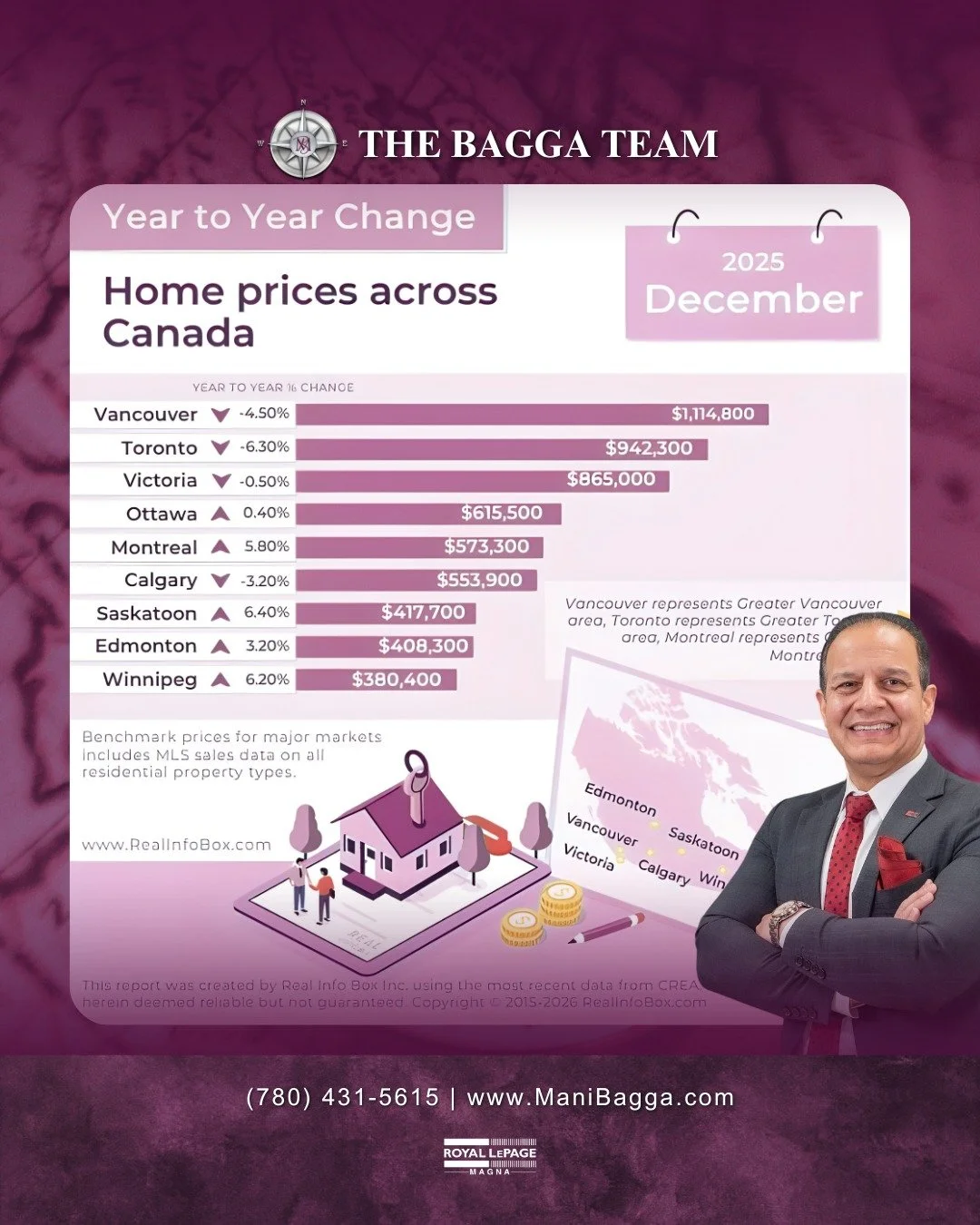 📊 Home Prices Across Canada &ndash; Market Snapshot

Canada&rsquo;s housing market continues to move in different directions. Some major cities are seeing price pullbacks, while others are gaining momentum. High-priced markets like Vancouver and Tor