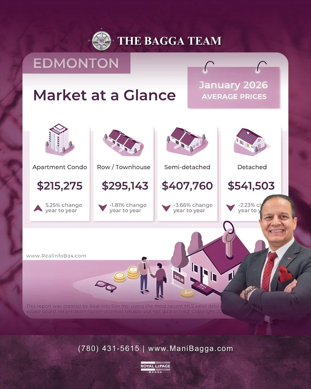 📊 Edmonton Real Estate Market &ndash; Latest Snapshot

Edmonton&rsquo;s housing market continues to show a dynamic shift across property types. Apartment Condos are sitting at $215,275 (+5.25% year over year), while Row/Townhomes are at $295,143 (-1