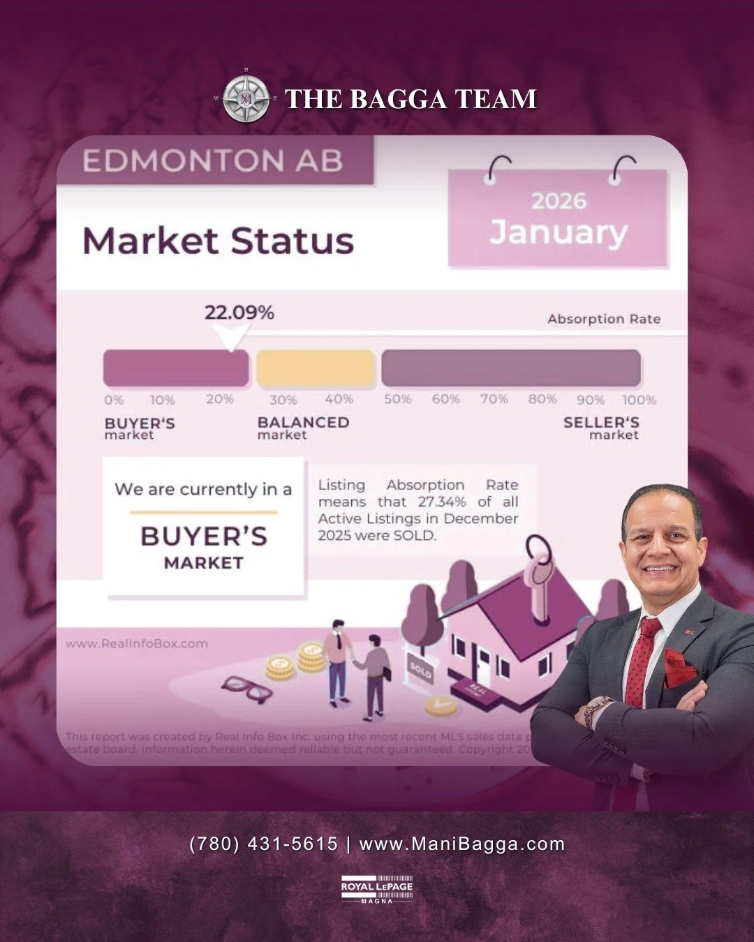 📊 Edmonton Real Estate Market Status

Edmonton is currently sitting at an absorption rate of 22.09%, placing us firmly in a Buyer&rsquo;s Market. This means buyers have more options, more negotiating power, and more time to make confident decisions.