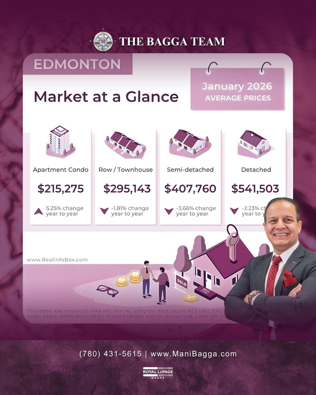 📊 Edmonton Real Estate Market &ndash; Latest Snapshot

Edmonton&rsquo;s housing market continues to show a dynamic shift across property types. Apartment Condos are sitting at $215,275 (+5.25% year over year), while Row/Townhomes are at $295,143 (-1