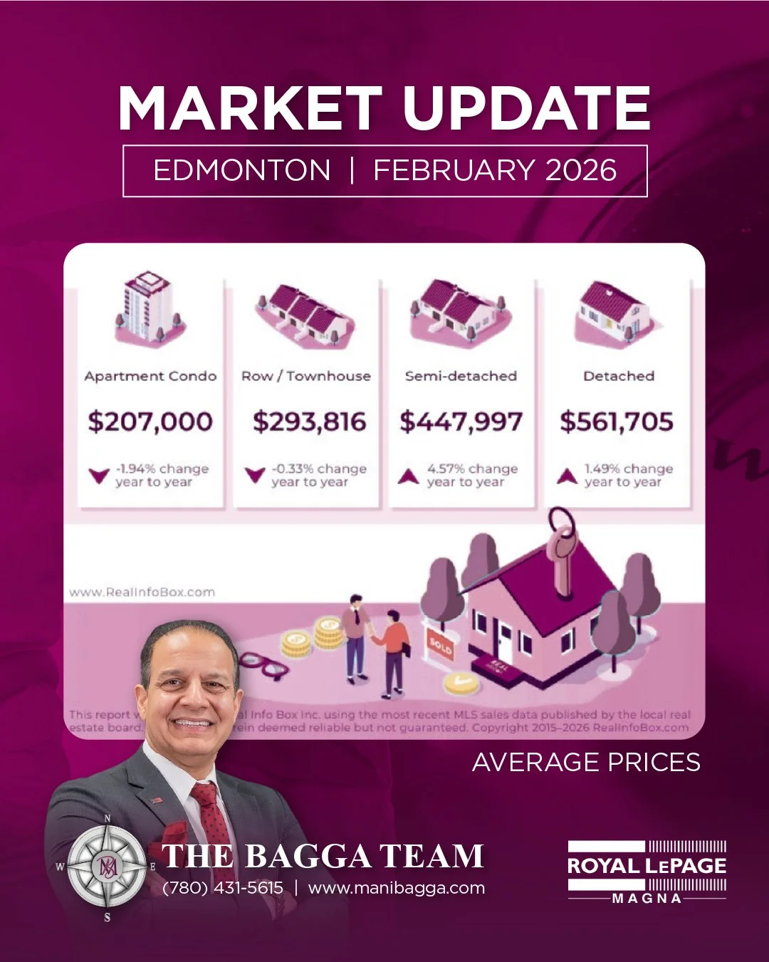 📊 Edmonton Real Estate Market &ndash; At a Glance

Edmonton&rsquo;s housing market continues to show resilience and opportunity across multiple property types. While some segments are seeing modest adjustments, others are experiencing steady upward 
