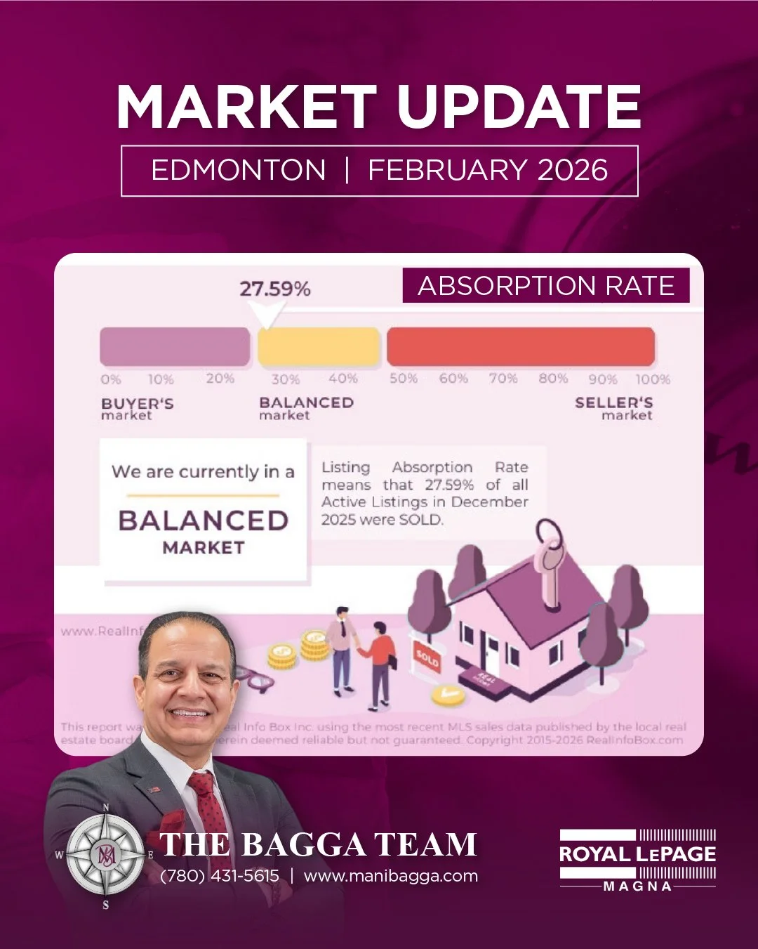 📊 Edmonton Market Update | February 2026

The latest numbers are in&mdash;and Edmonton is currently sitting in a balanced market.

With an absorption rate of 27.59%, nearly one-third of all active listings are selling, creating steady conditions for