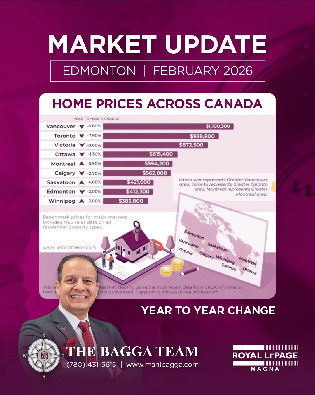 📊 Market Update &ndash; February 2026

While major cities like Vancouver and Toronto remain high-priced, Edmonton stands out as one of the most affordable markets in Canada at just $412K. 🏡

💡 What does this mean?
✔️ More value for buyers
✔️ Lower