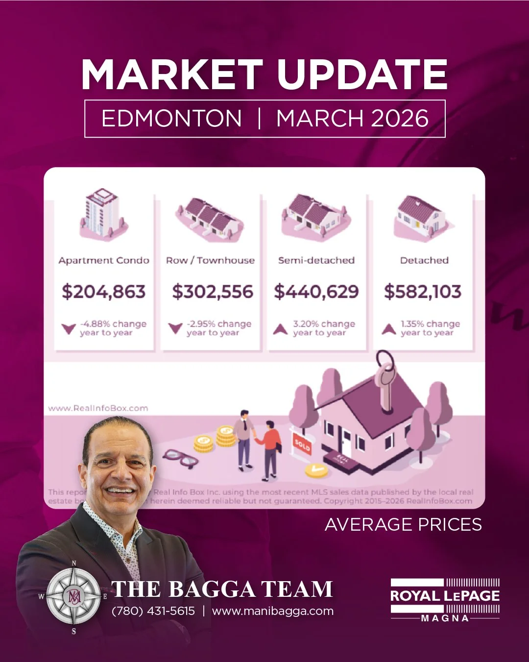 Edmonton Market Update &ndash; March 2026

The market is shifting&mdash;and here&rsquo;s what you need to know 👇

🏢 Condos: $204,863 ⬇️
🏘 Townhomes: $302,556 ⬇️
🏡 Semi-Detached: $440,629 ⬆️
🏠 Detached: $582,103 ⬆️

📌 The takeaway?
Low-density h