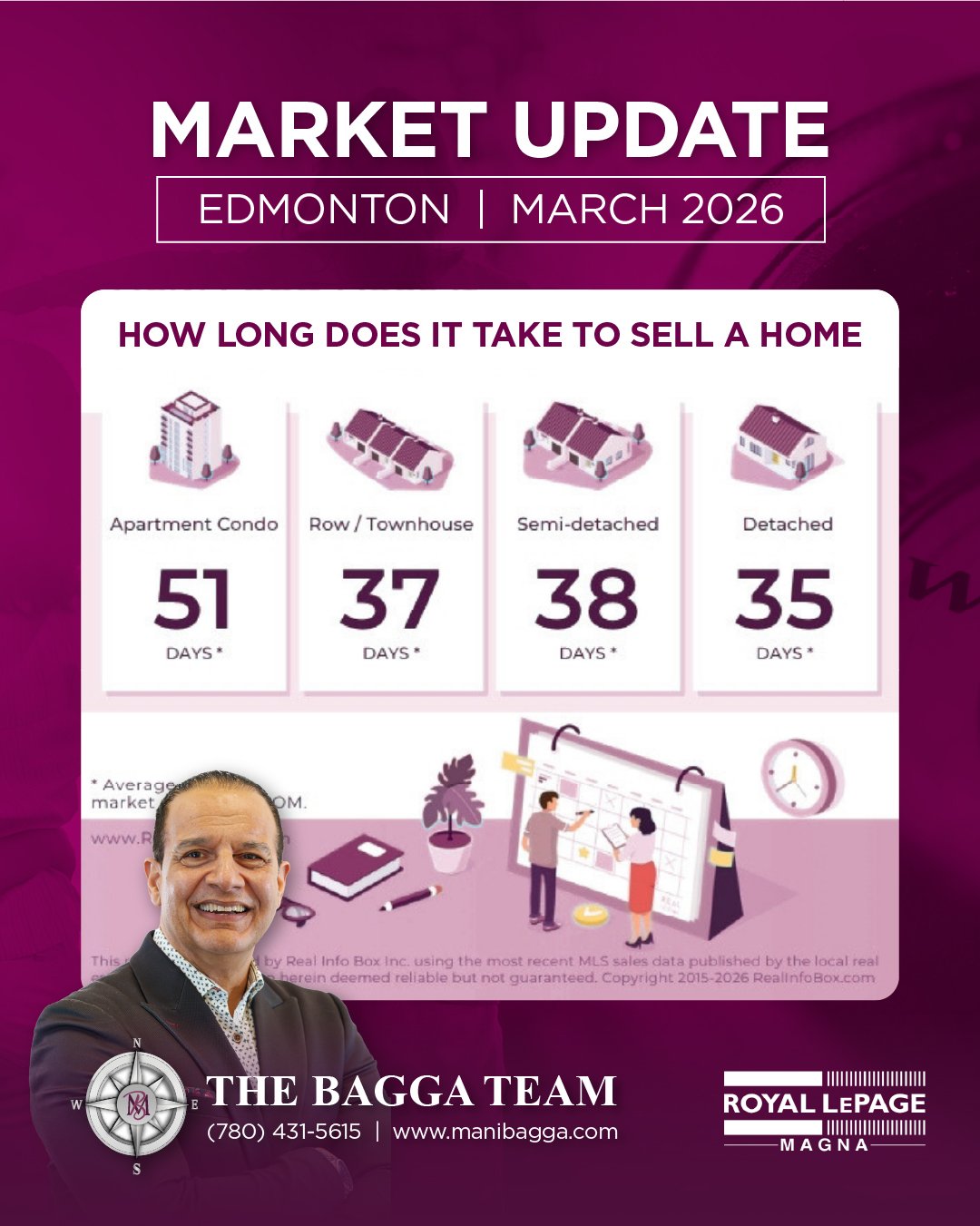 🏡 Edmonton Market Update &ndash; March 2026

Thinking of selling your home? Timing matters&mdash;and the latest data gives us a clear picture of what to expect ⏱️

📊 Average days on market:
&bull; Apartment Condos: 51 days
&bull; Row/Townhouses: 37