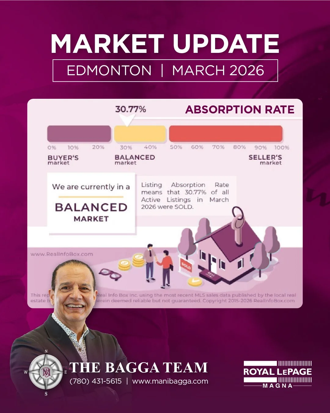 Edmonton Market Update &ndash; March 2026

The Edmonton market is currently in a balanced state, with an absorption rate of 30.77%&mdash;meaning roughly one-third of active listings sold this month.

What this means for you:
Buyers and sellers are no