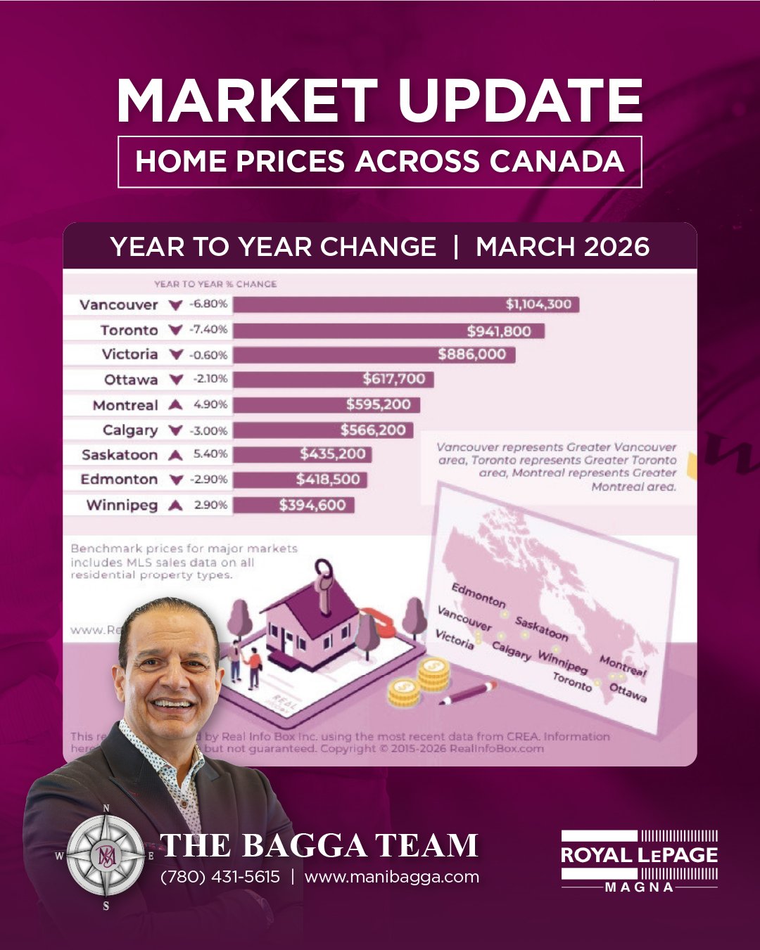 📊 Market Update &ndash; March 2026

Home prices across Canada are showing a market shift:

🔻 Toronto (-7.4%), Vancouver (-6.8%), Calgary (-3.0%), Edmonton (-2.9%)
🔺 Saskatoon (+5.4%), Montreal (+4.9%), Winnipeg (+2.9%)

💡 What This Means:
Buyers 
