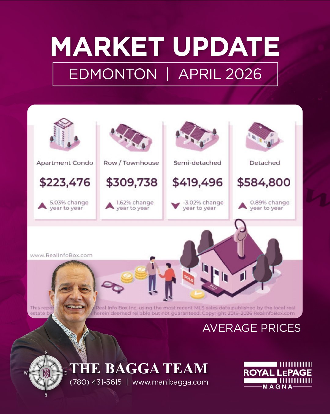 Edmonton&rsquo;s real estate market continues to show steady movement across different property types in April 2026. 📊🏡

Here&rsquo;s the key takeaway:
&bull; Apartment condos saw the strongest year-over-year growth at +5.03%
&bull; Detached homes 