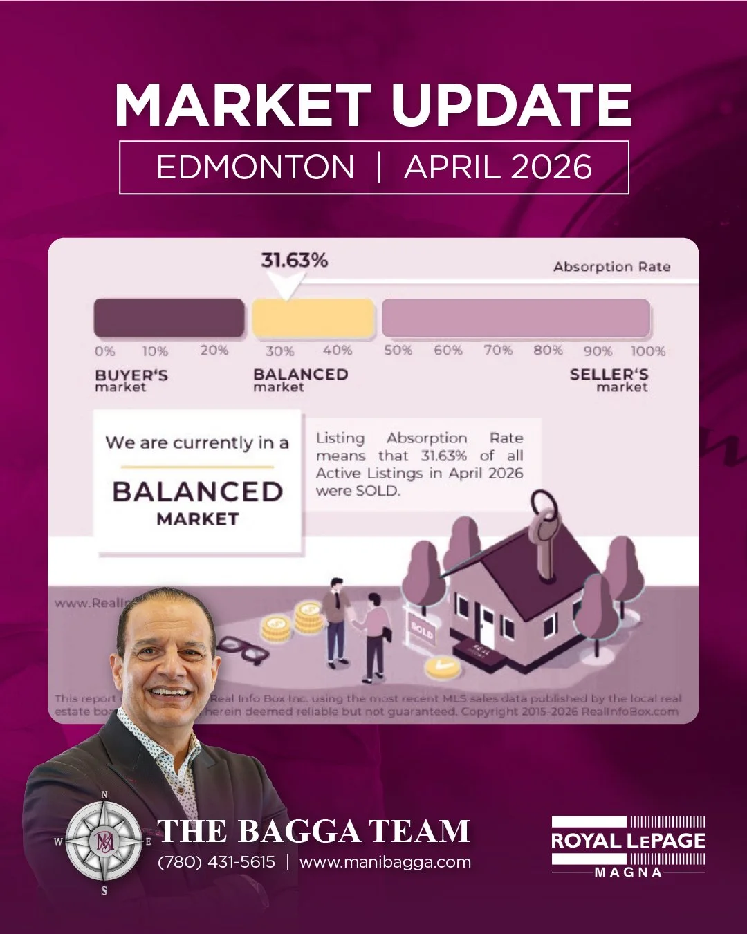 📊 Edmonton&rsquo;s April 2026 market update is in &mdash; with a 31.63% absorption rate, we are currently in a balanced market. This means conditions are creating opportunities for both buyers and sellers to make strategic moves.

What This Means: H