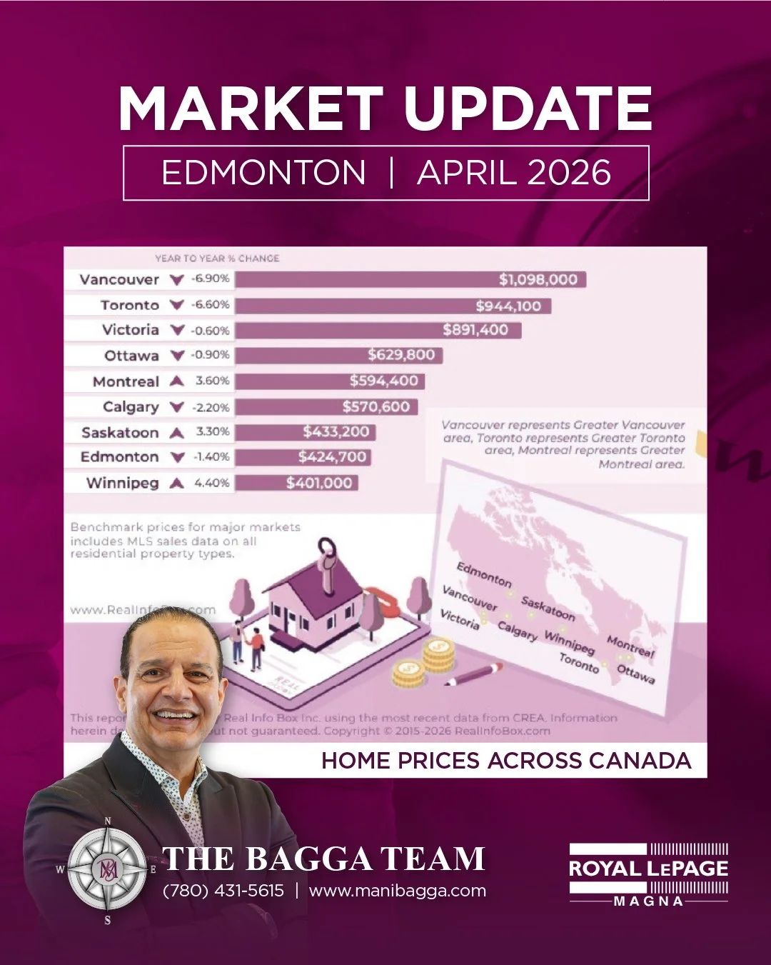📊 Edmonton Market Update | April 2026

Home prices across Canada continue to shift, and Edmonton remains one of the more affordable major markets at an average benchmark price of $424,700. While some cities are seeing larger declines, Edmonton conti