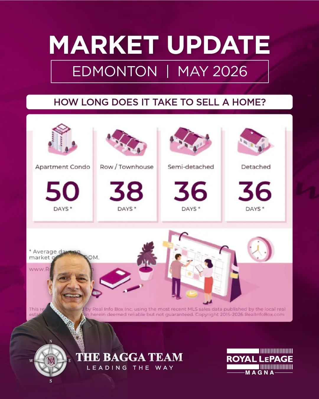 📊 Edmonton Market Update | May 2026

Homes are selling faster than many think!

🏠 Detached: 36 Days
🏡 Semi-Detached: 36 Days
🏘️ Townhomes: 38 Days
🏢 Condos: 50 Days

Seller Takeaway: Proper pricing and marketing can help you capitalize on today'