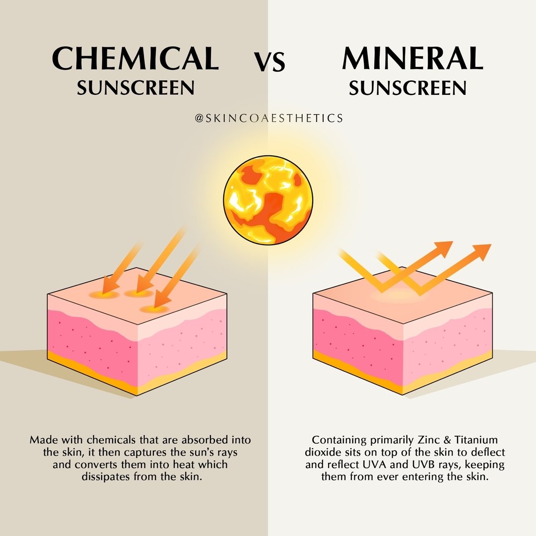 Breaking down the difference ☀️

So which one is best? 👀

I will always advise against chemical based sunscreens &amp; this is why we only carry top-of-the-line mineral based at Skin Co Aesthetics! 

Chemical sunscreens contain an array of toxic ing