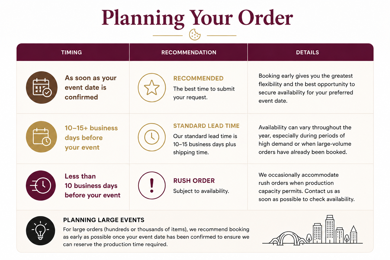 Corporate dessert order planning timeline showing recommended booking, standard lead time and rush order availability