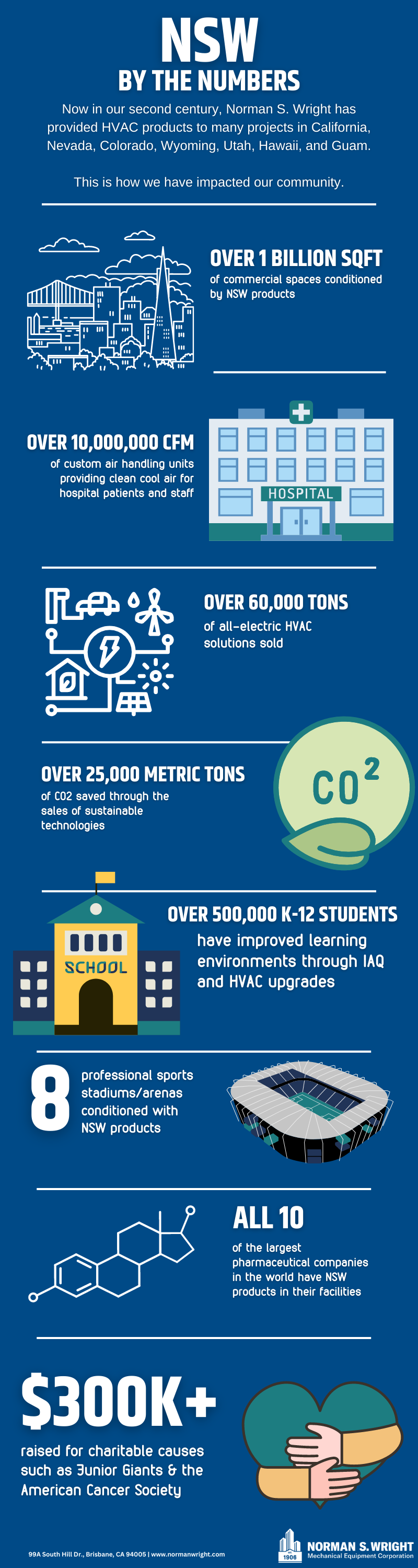 NSW by the Numbers — Norman S Wright