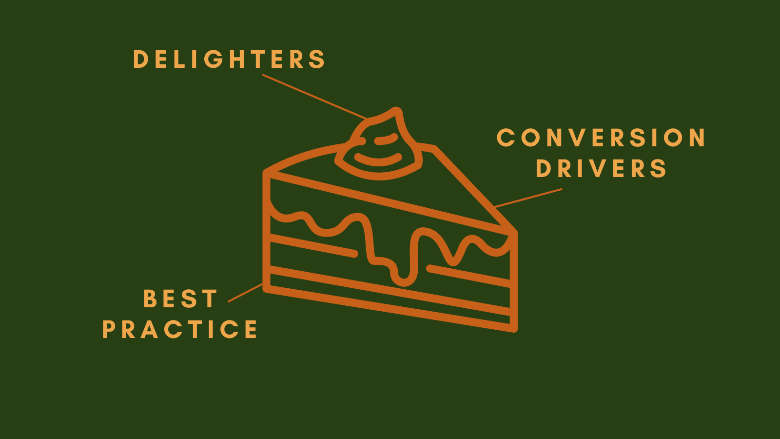 Cake Learning Model How to get the right mix of experiments | Steve Quinlan