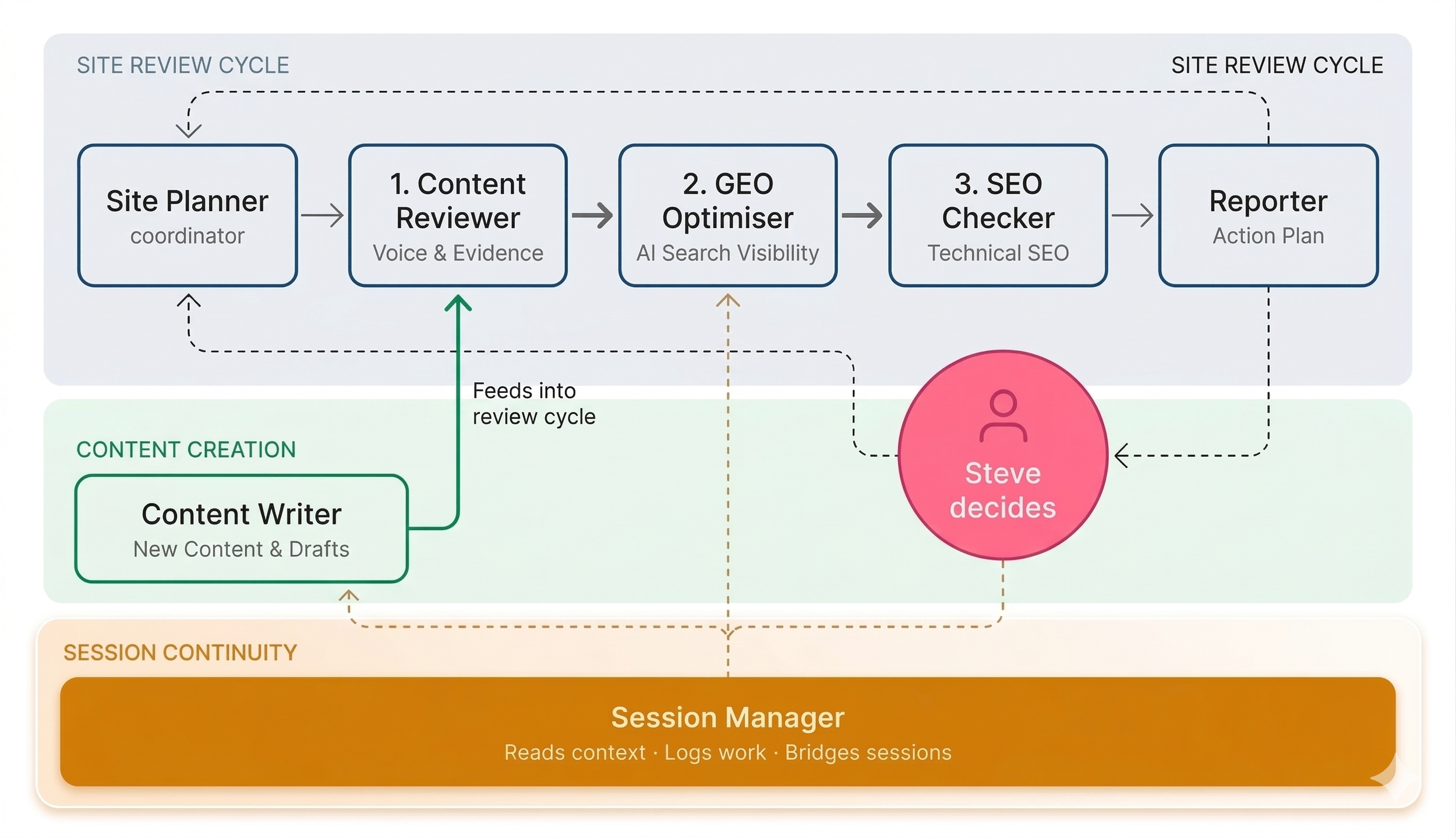 System diagram showing the AI team workflow: content review, GEO audit, SEO check, reporting, and session management