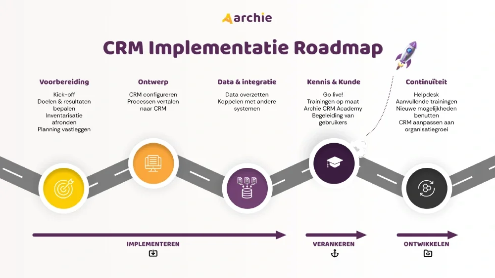archie crm implementatie roadmap