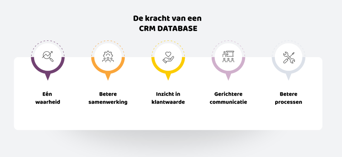 CRM database kracht