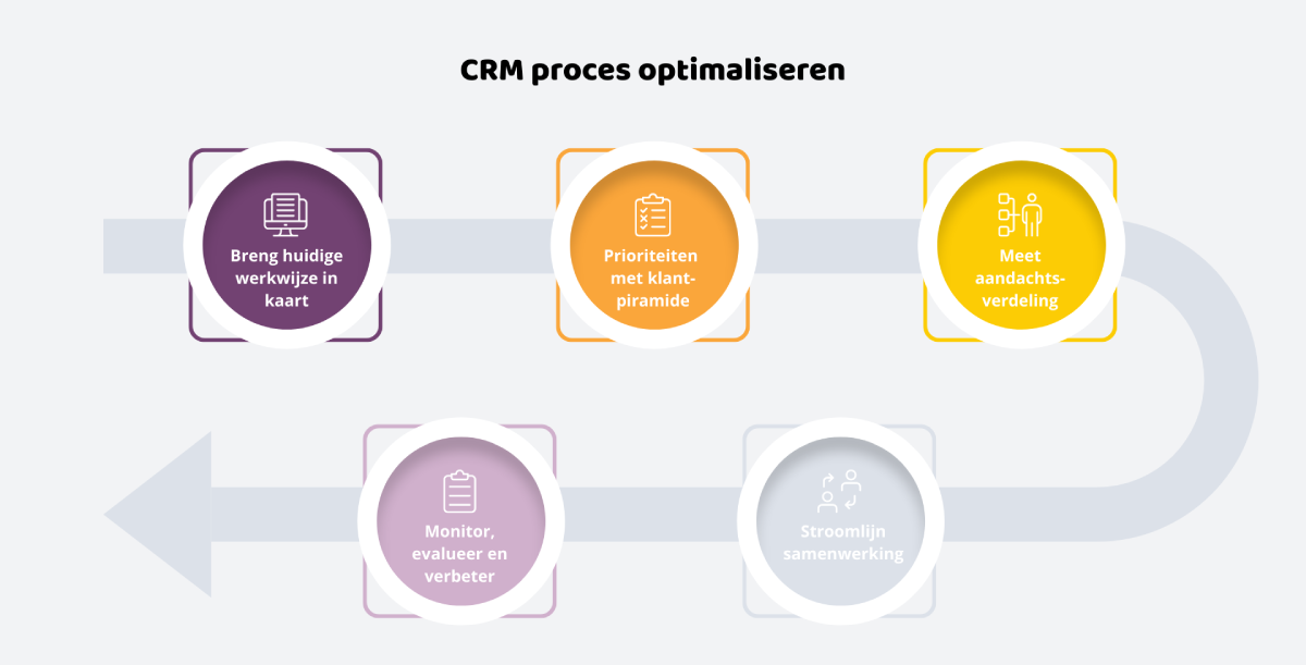 crm proces optimalisatie