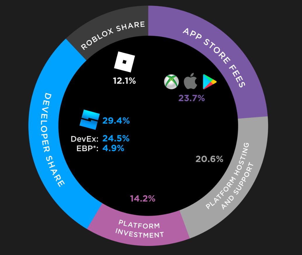 How Roblox Isn't Exploiting Developers