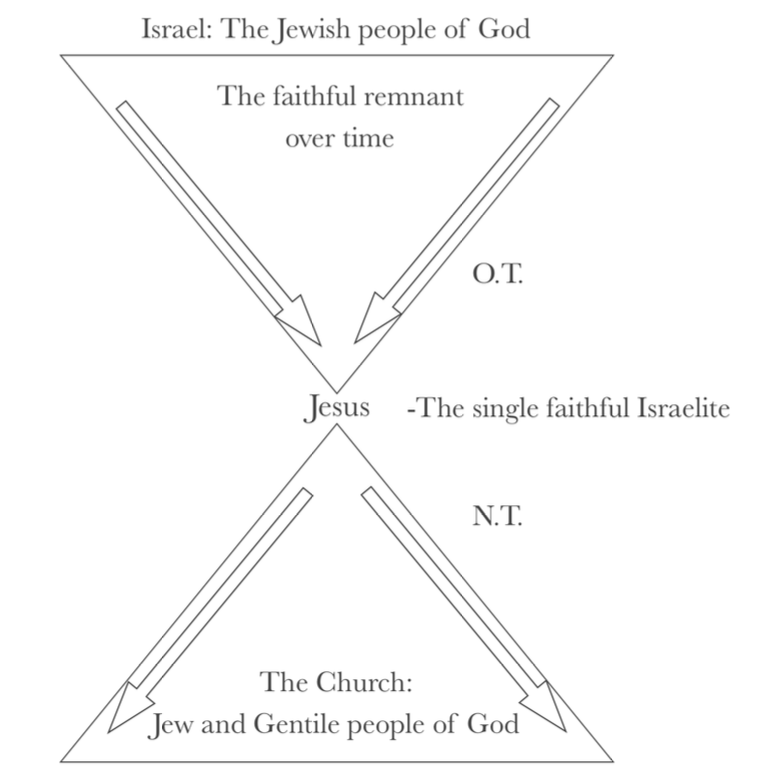 Romans pt 18; The Shape of Israel