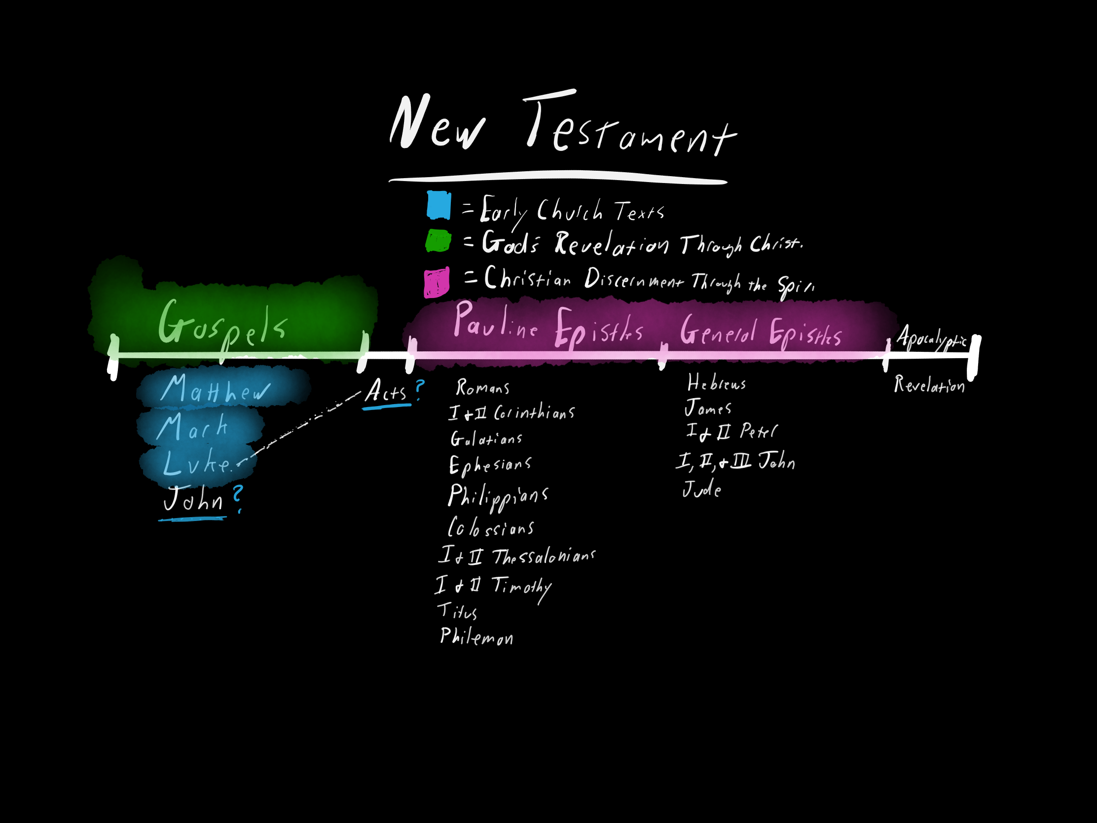 How the New Testament Works