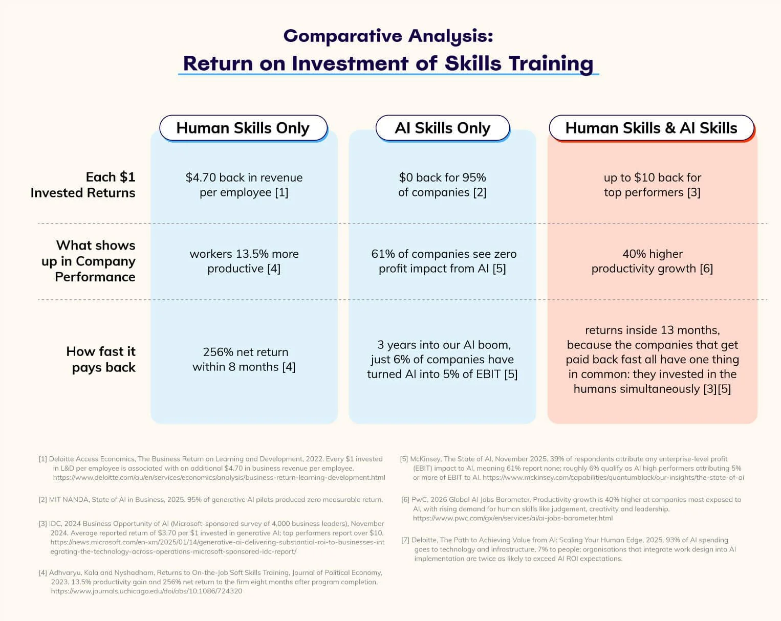 Return on investment of skills training