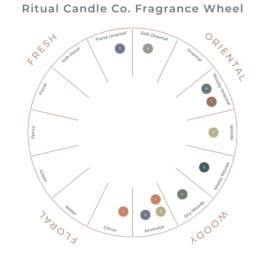 Ritual Candle Co. fragrance wheel Odyssey Collection