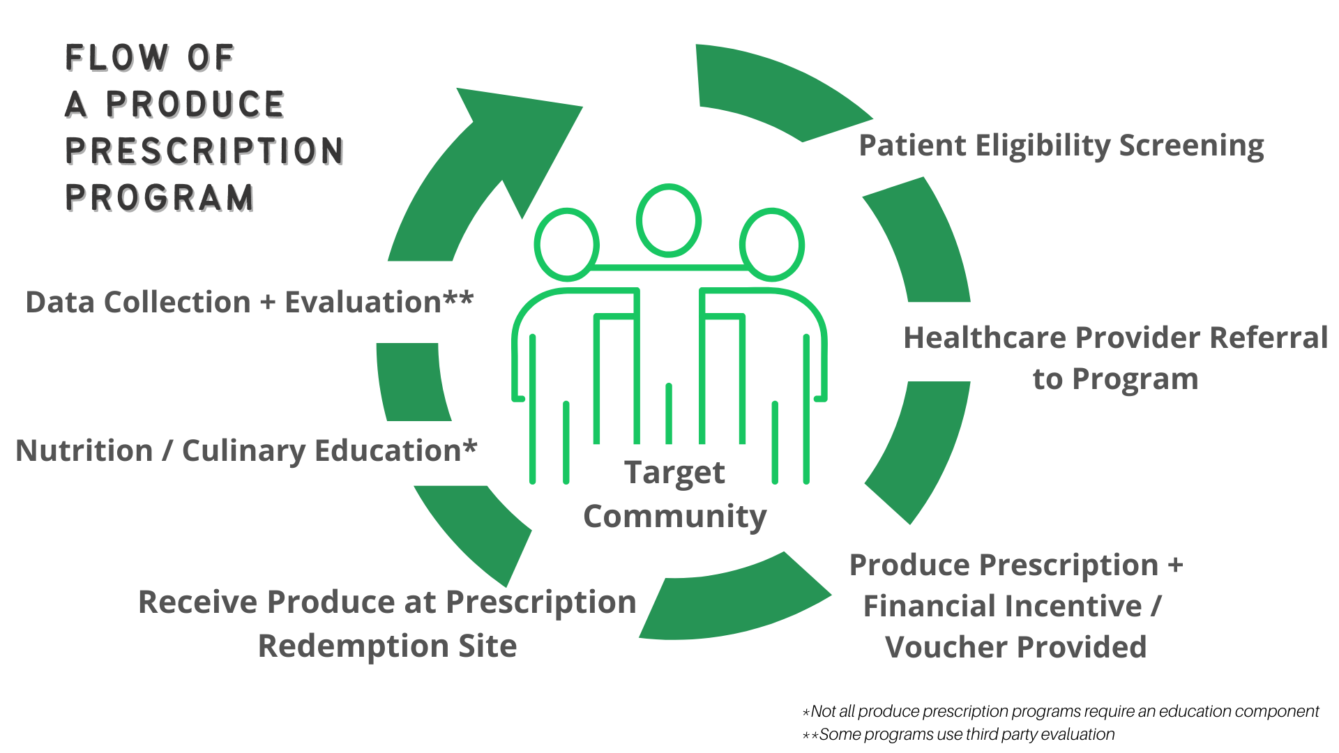 National Produce Prescription Collaborative NPPC