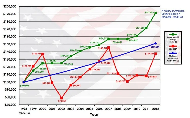 Indexed Annuities: The Goldilocks of Retirement Plans?