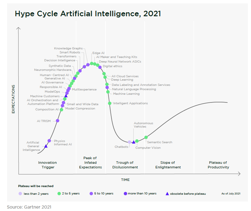 Gartner Hype Cycle for Artificial Intelligence 2021