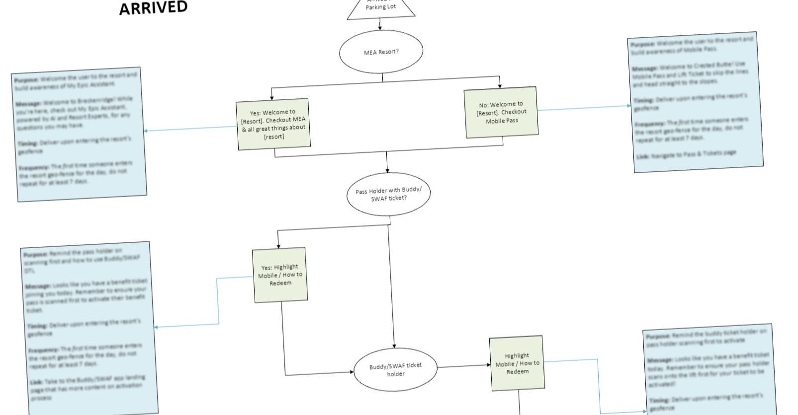 zoomed out view of a customer journey spreadsheet we put together in our requirements gathering phase