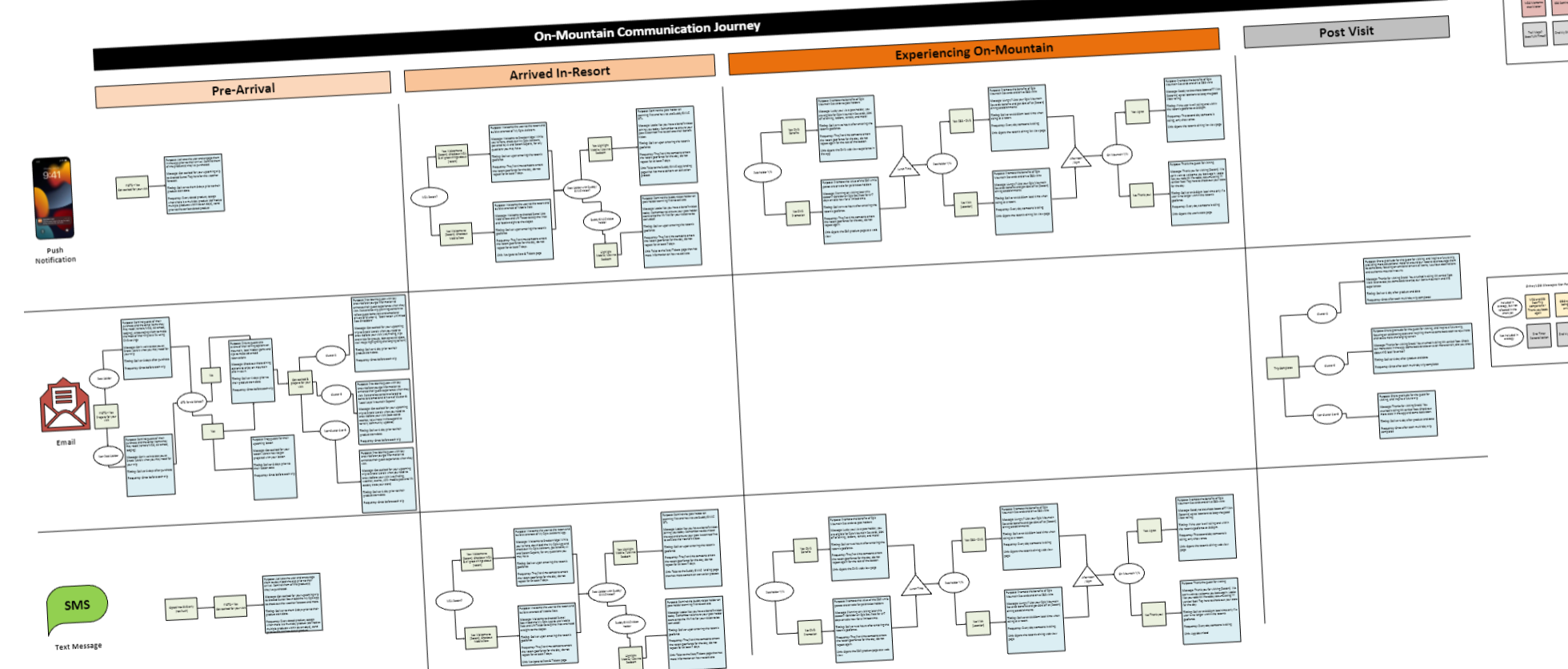 zoomed out view of a customer journey spreadsheet we put together in our requirements gathering phase