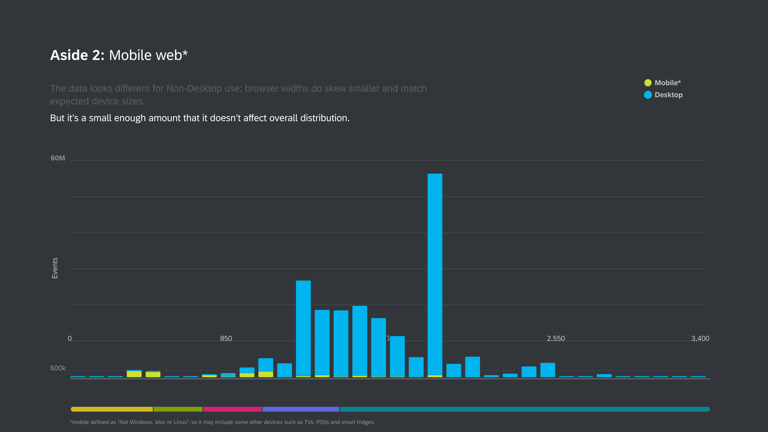 Presentation slide: bar chart showing common screen sizes that qualtrics users use, with a large group at 1920px.