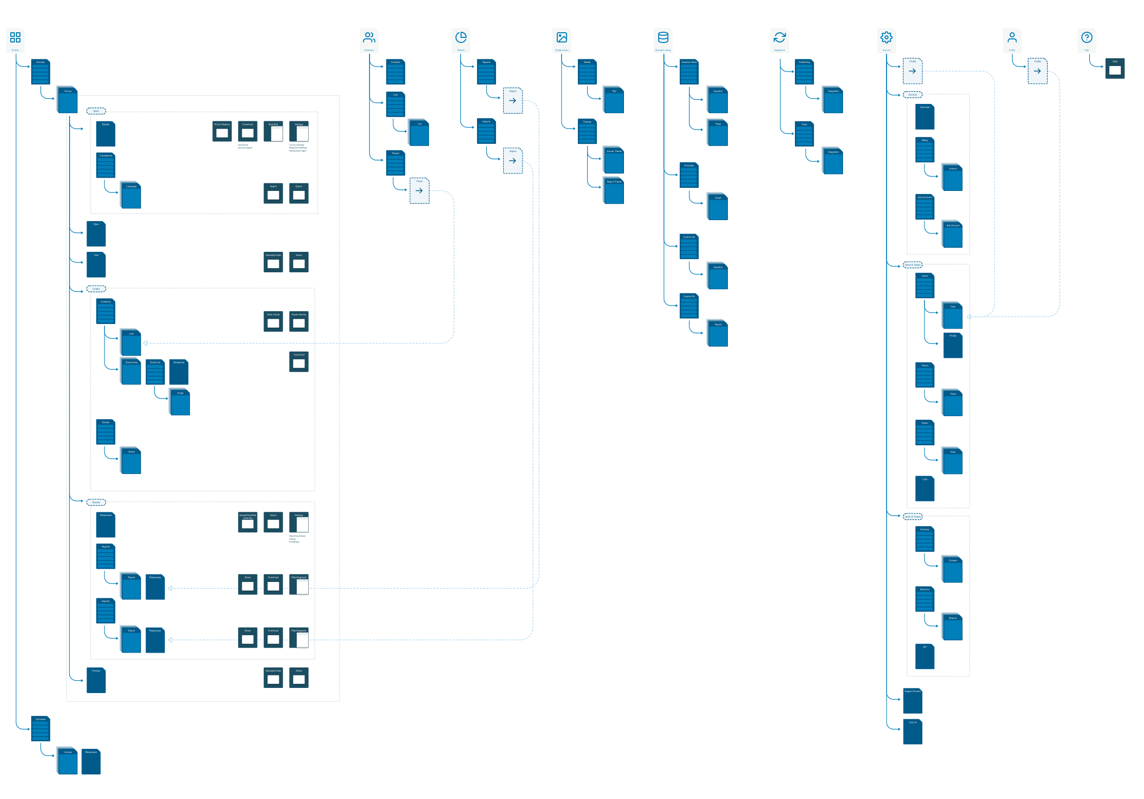 A tree diagram representing the site map for surveygizmo