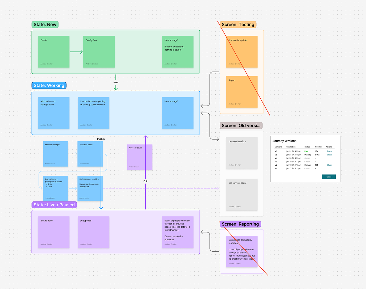 An overly complex state diagram that I created, and then wisely abandoned.