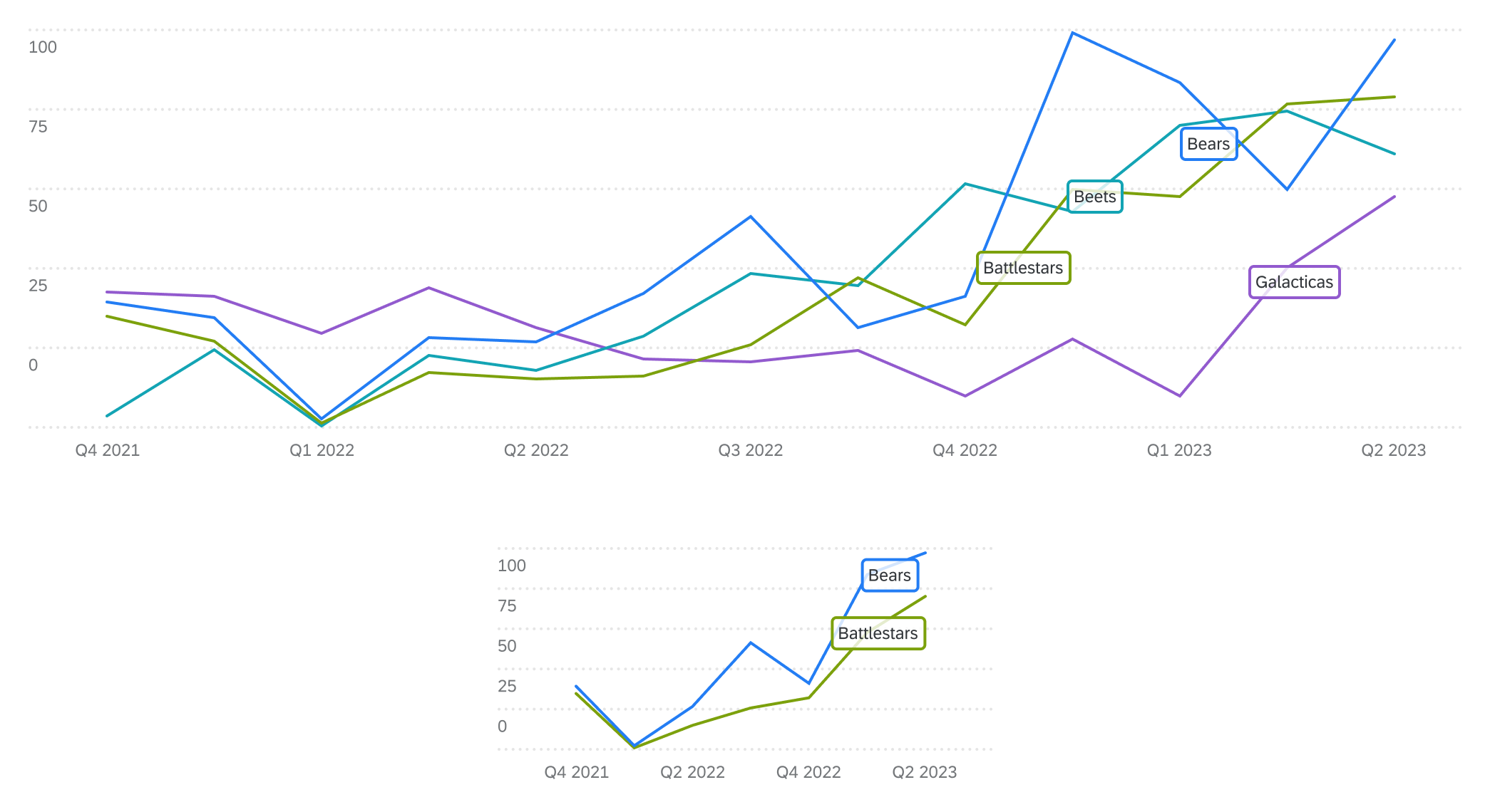 Two images of line chart figma components.  The components are shown at different sizes.