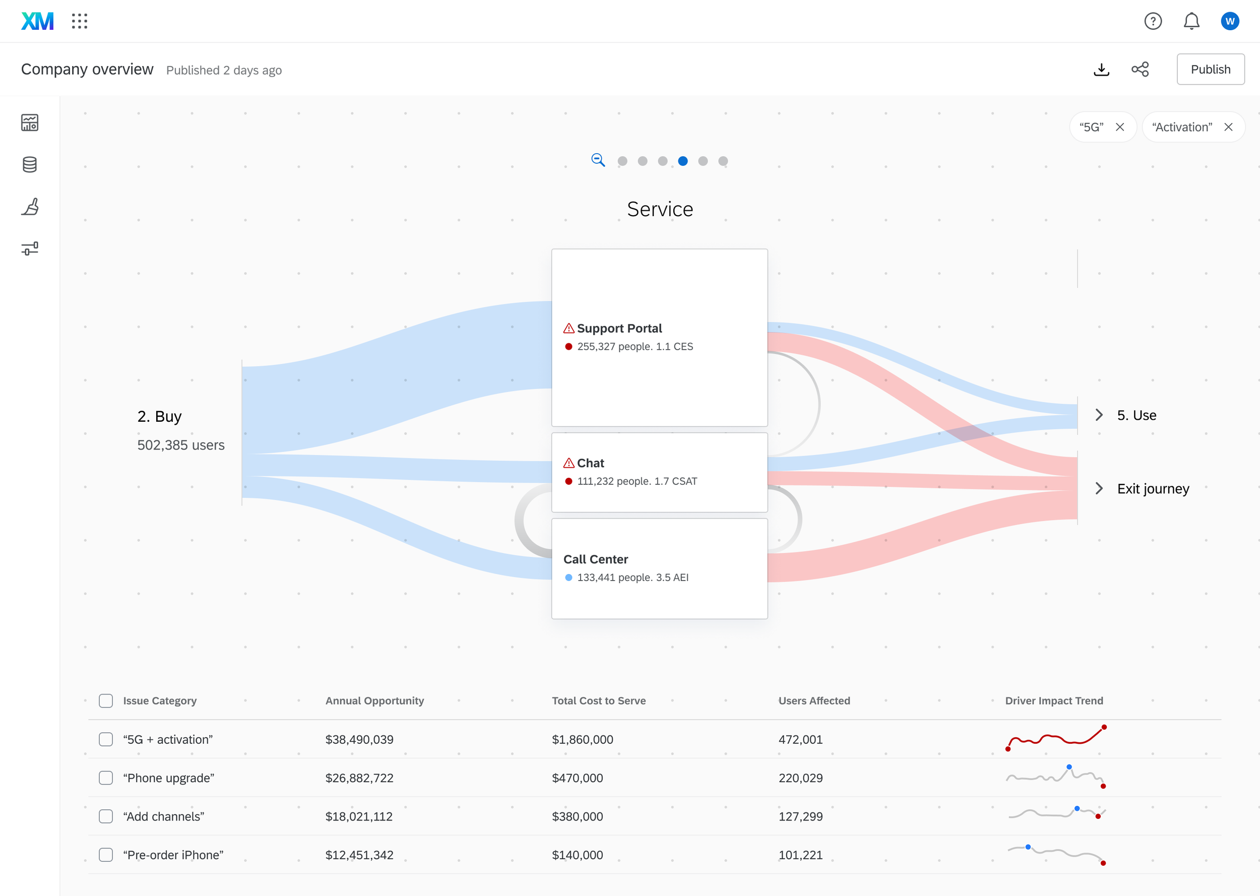 A dashboard showing the "Service" stage in a customer journey.  It shows 3 blocks stacked in the center: Support Portal, Chat, and Call Center.  Lines of varying thickness connect the blocks, indicating how many people are moving between them.