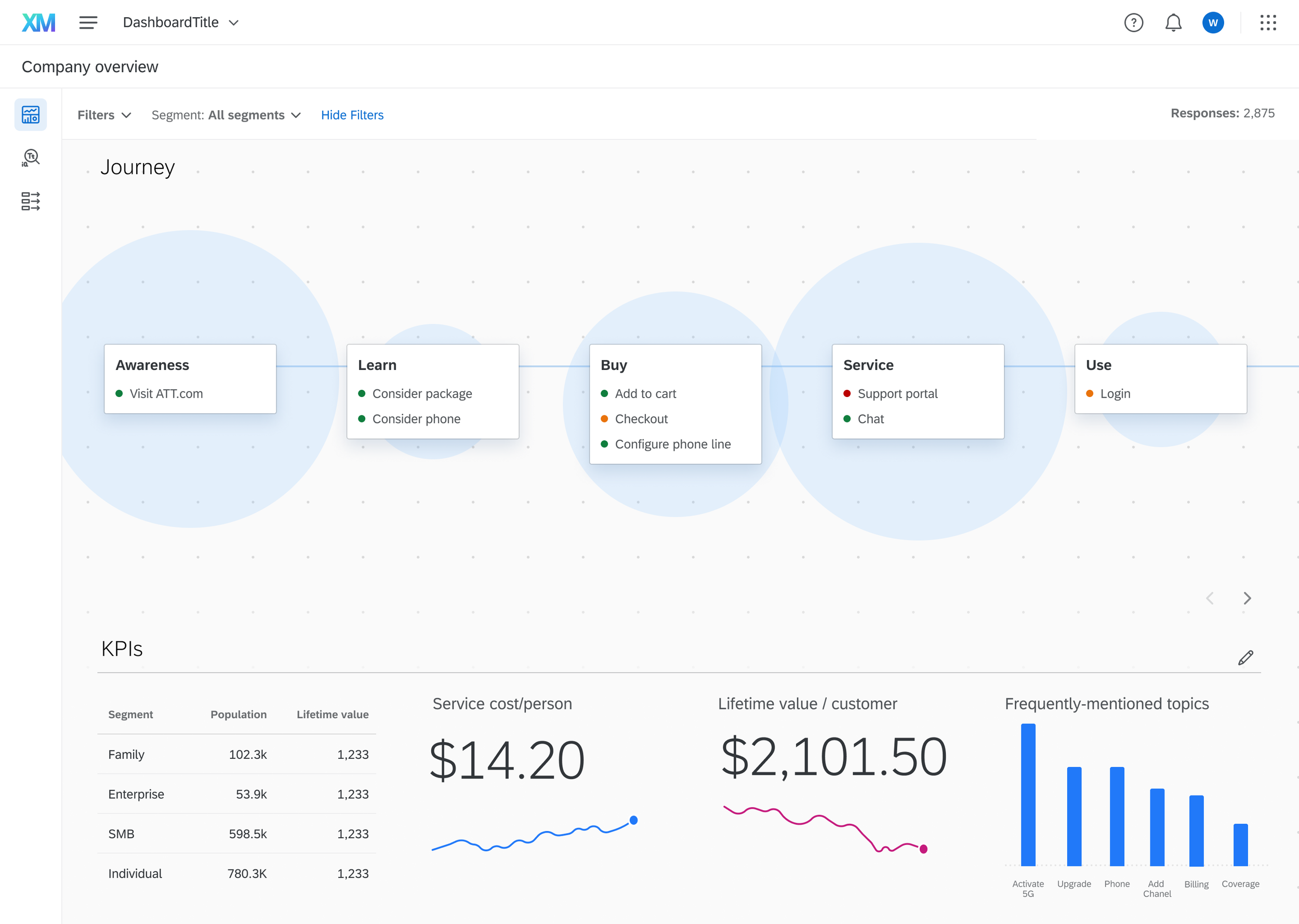 A dashboard showing 5 generic stages in a customer journey aligned in a line from left to right.  Below it is additional data like lifetime value per customer and customer service cost.