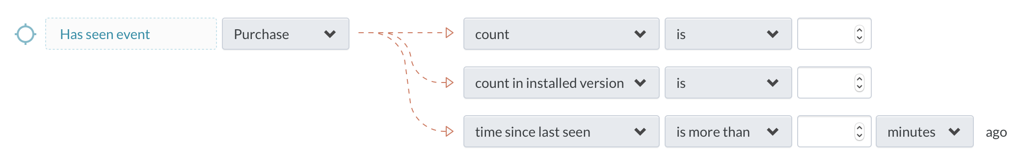 Rule with many possible details.  The rule is filtering for people who have seen the “Purchase” event, and has additional options for configuring Count, Count in installed version, and Time since last seen.