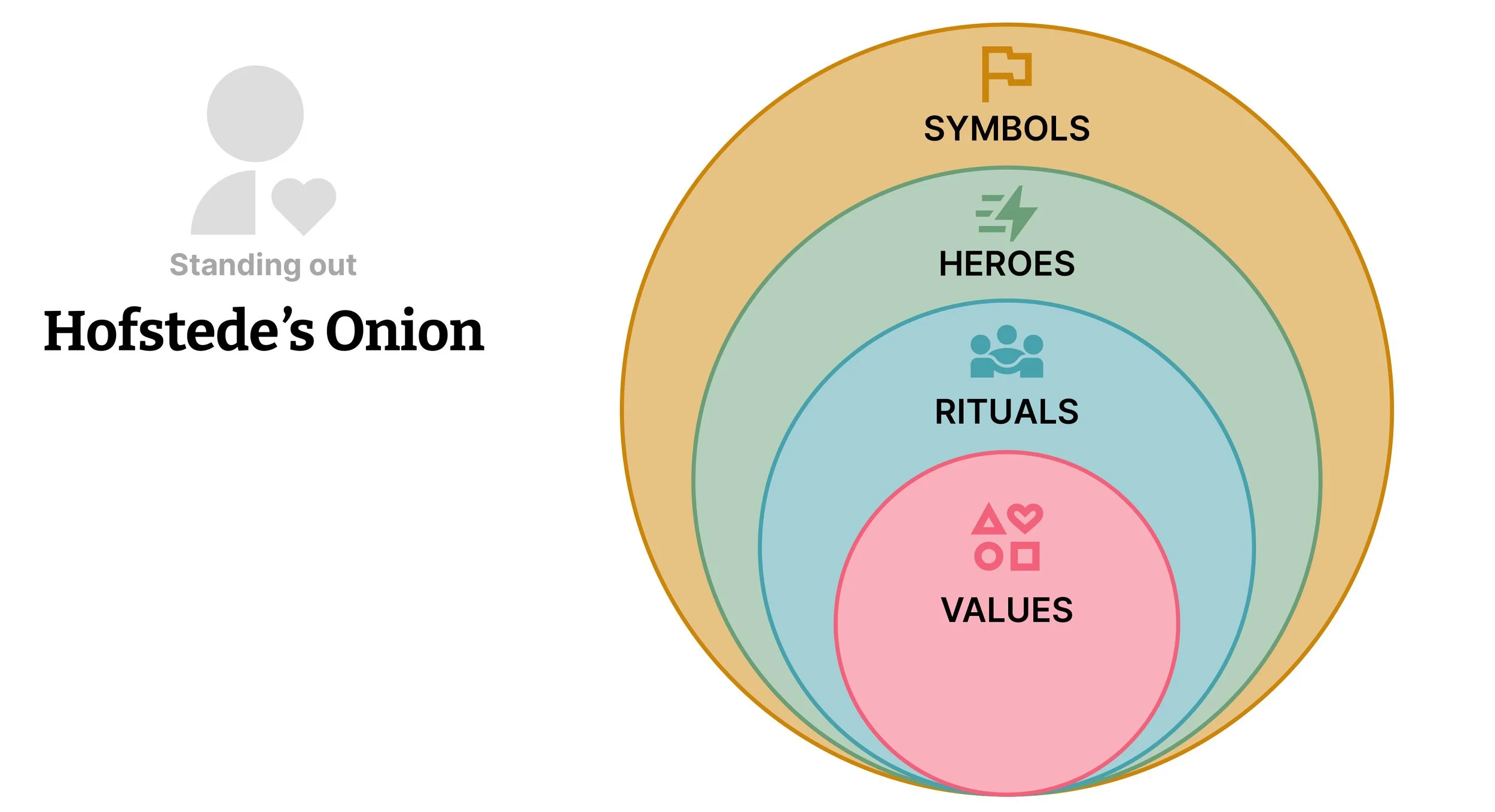 Diagram showing Hofstede's onion as a framework to create distinctiveness in a group.
