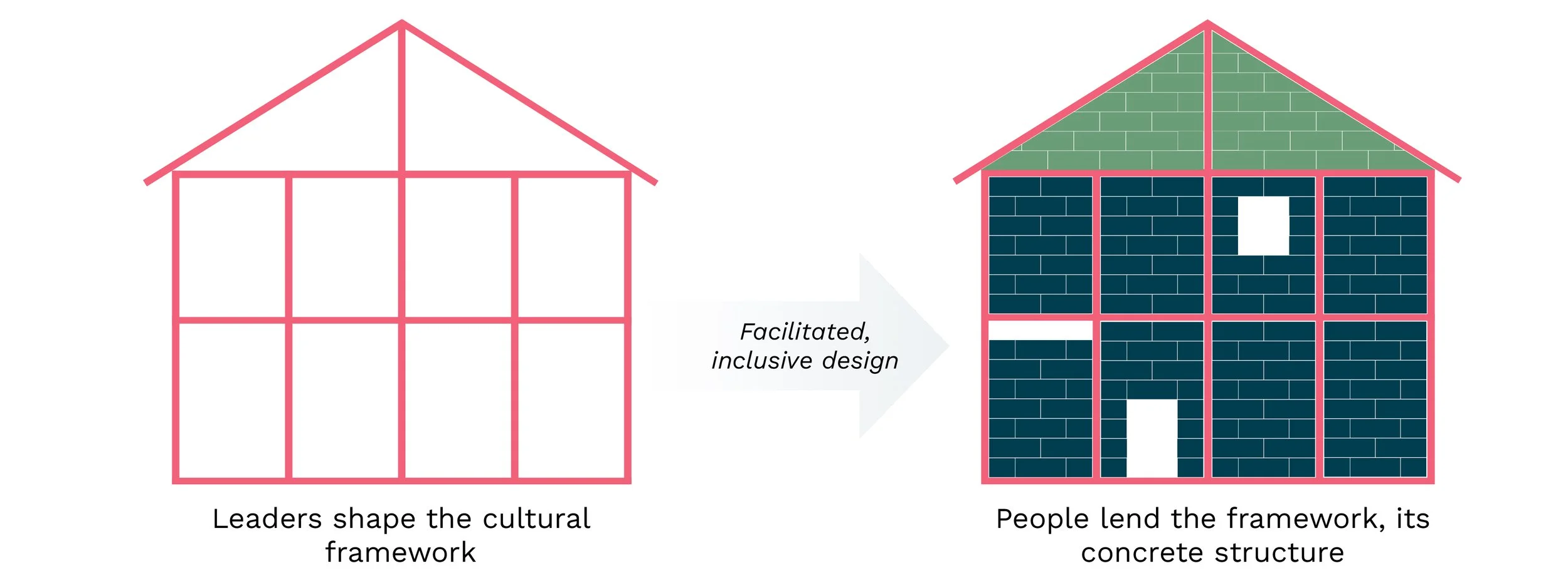 Diagram showing how leaders shape the cultural framework and people give it structure in a facilitated, inclusive process