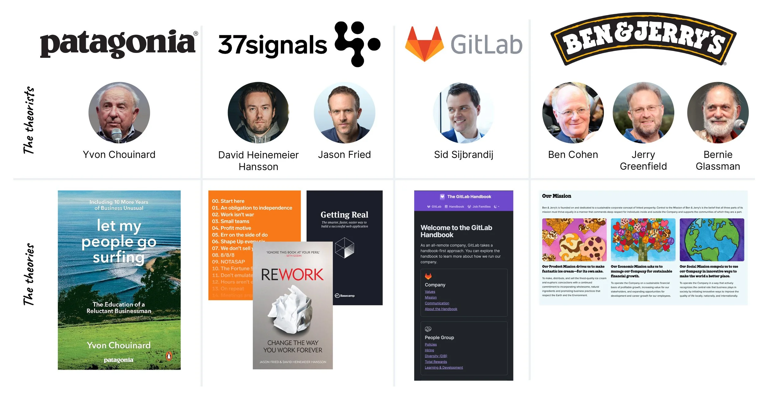 Diagram showing four companies and their corporate theories