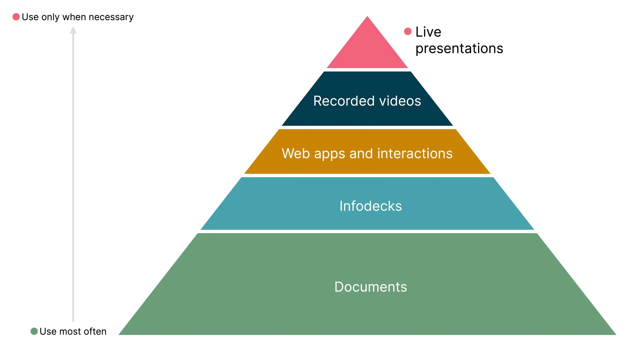 A pyramid showing the hierarchy of communication approaches from documents to live presentations